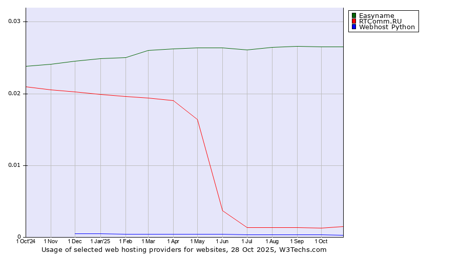Historical trends in the usage of Easyname vs. RTComm.RU vs. Webhost Python