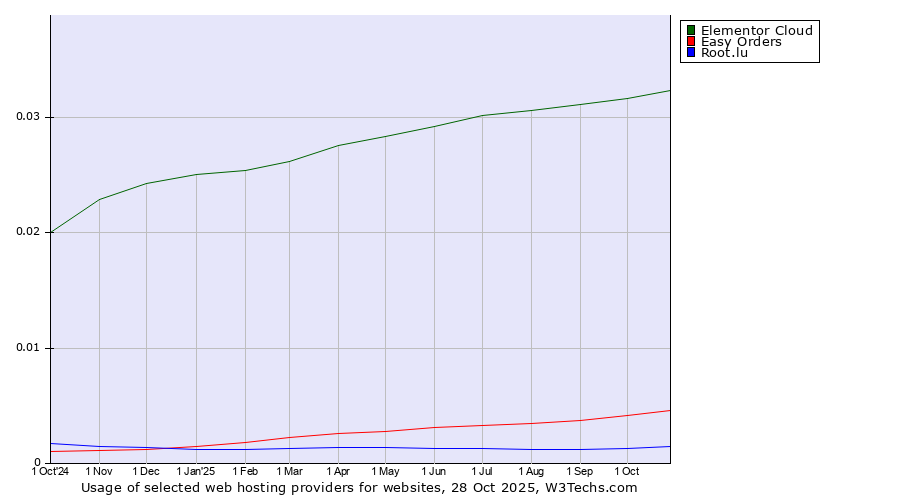 Historical trends in the usage of Elementor Cloud vs. Easy Orders vs. Root.lu