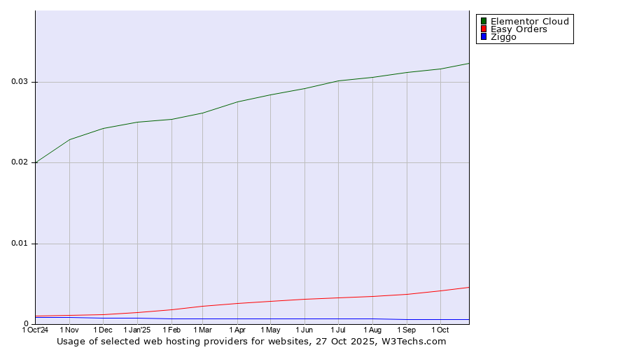 Historical trends in the usage of Elementor Cloud vs. Easy Orders vs. Ziggo