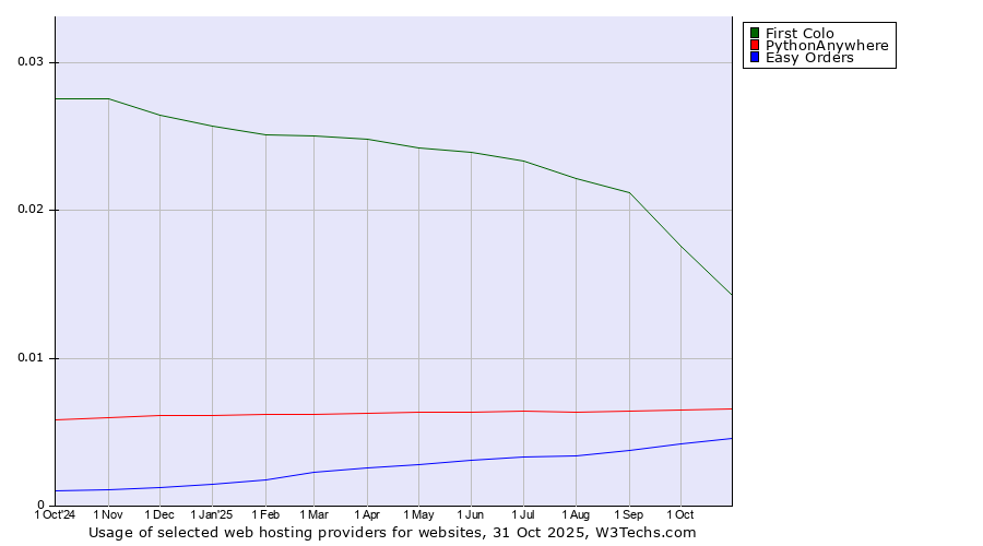 Historical trends in the usage of First Colo vs. PythonAnywhere vs. Easy Orders