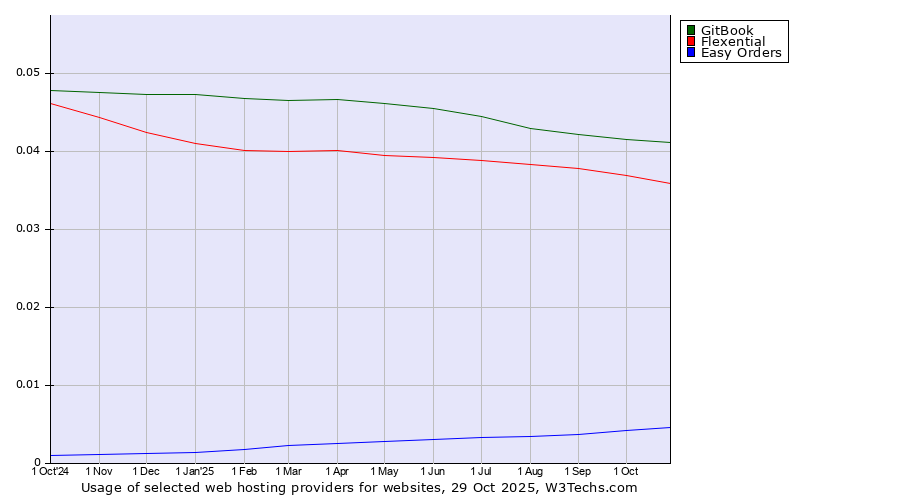 Historical trends in the usage of GitBook vs. Flexential vs. Easy Orders