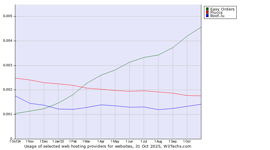 Historical trends in the usage of Easy Orders vs. Fluccs vs. Root.lu
