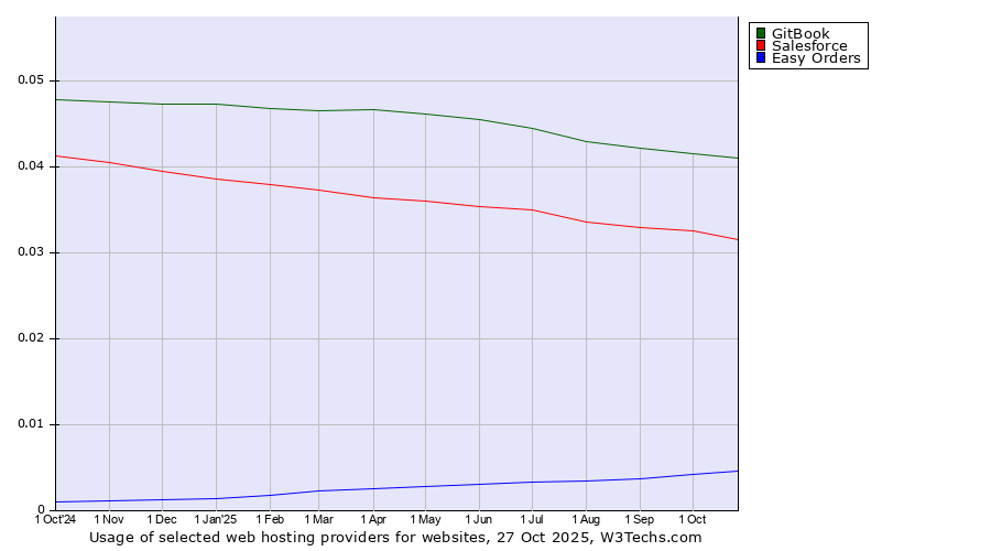 Historical trends in the usage of GitBook vs. Salesforce vs. Easy Orders