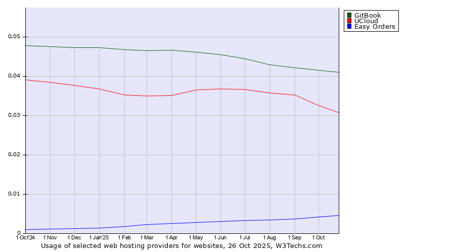 Historical trends in the usage of GitBook vs. UCloud vs. Easy Orders