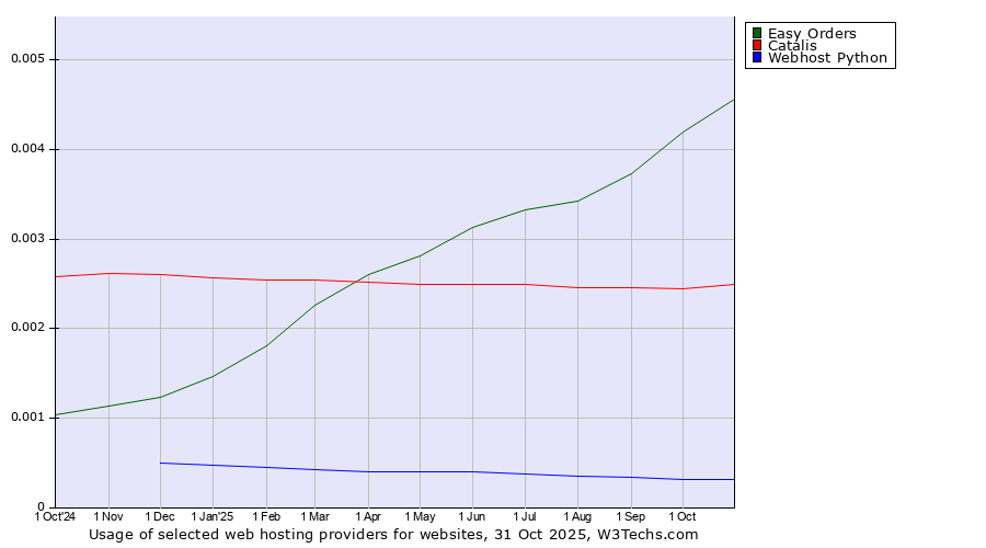Historical trends in the usage of Easy Orders vs. Catalis vs. Webhost Python