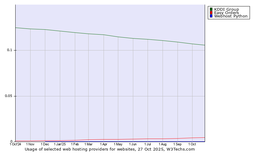 Historical trends in the usage of KDDI Group vs. Easy Orders vs. Webhost Python