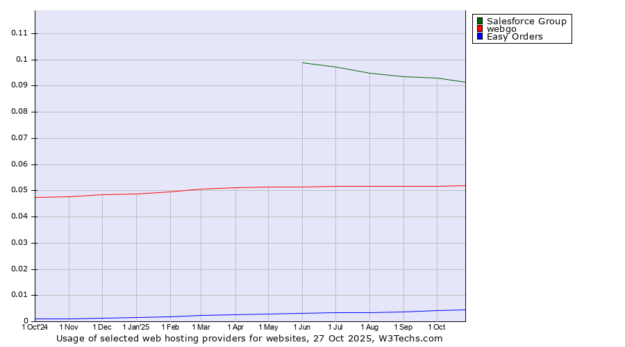 Historical trends in the usage of Salesforce Group vs. webgo vs. Easy Orders