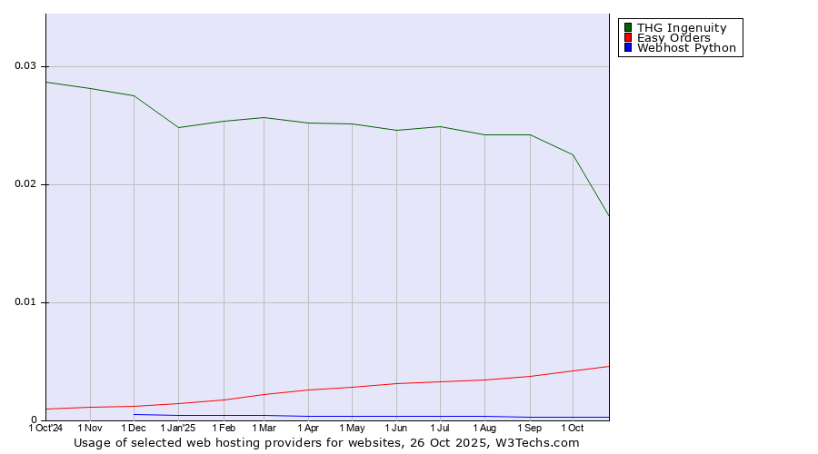 Historical trends in the usage of THG Ingenuity vs. Easy Orders vs. Webhost Python