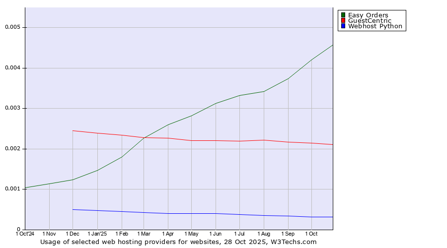 Historical trends in the usage of Easy Orders vs. GuestCentric vs. Webhost Python