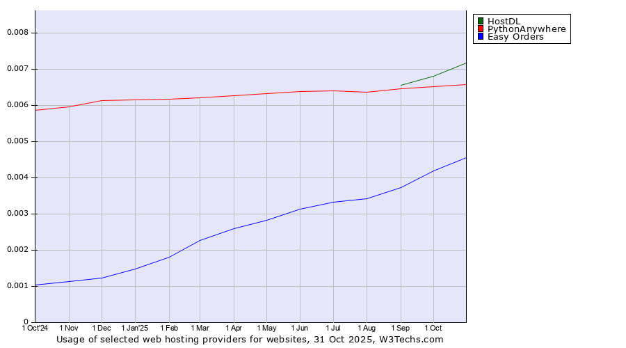 Historical trends in the usage of HostDL vs. PythonAnywhere vs. Easy Orders