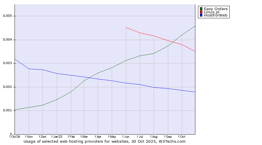 Historical trends in the usage of Easy Orders vs. Linux.pl vs. HostForWeb
