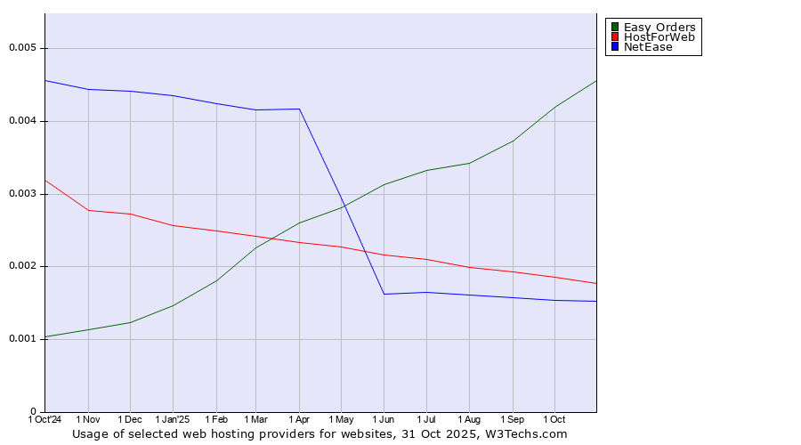 Historical trends in the usage of Easy Orders vs. HostForWeb vs. NetEase