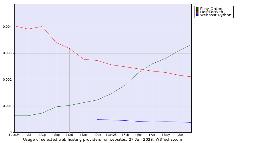 Historical trends in the usage of Easy Orders vs. HostForWeb vs. Webhost Python