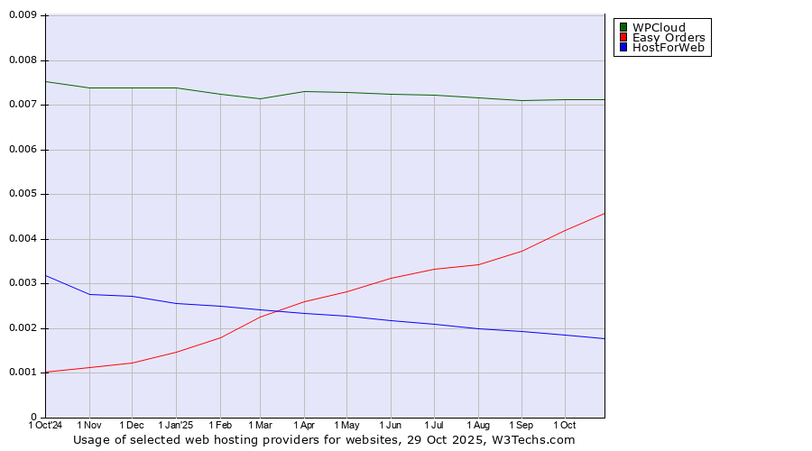 Historical trends in the usage of WPCloud vs. Easy Orders vs. HostForWeb