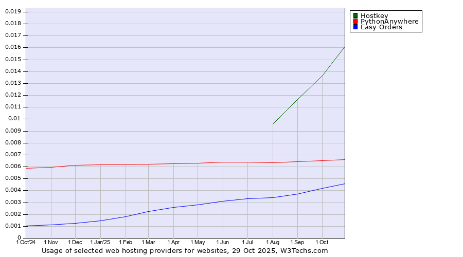 Historical trends in the usage of Hostkey vs. PythonAnywhere vs. Easy Orders