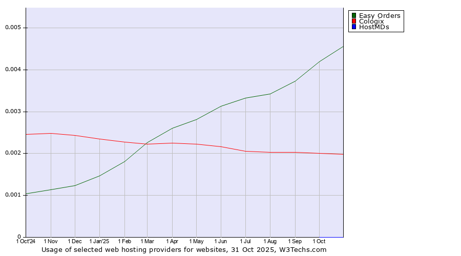 Historical trends in the usage of Easy Orders vs. Cologix vs. HostMDs