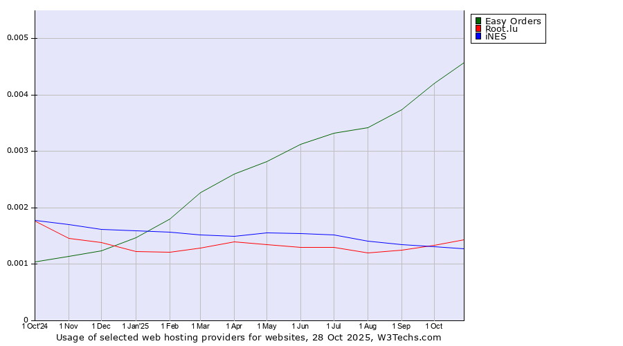 Historical trends in the usage of Easy Orders vs. Root.lu vs. iNES