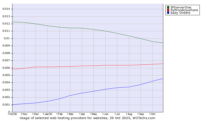 Historical trends in the usage of IPServerOne vs. PythonAnywhere vs. Easy Orders