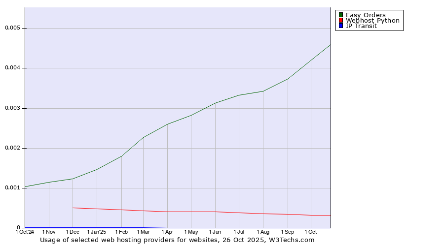 Historical trends in the usage of Easy Orders vs. Webhost Python vs. IP Transit