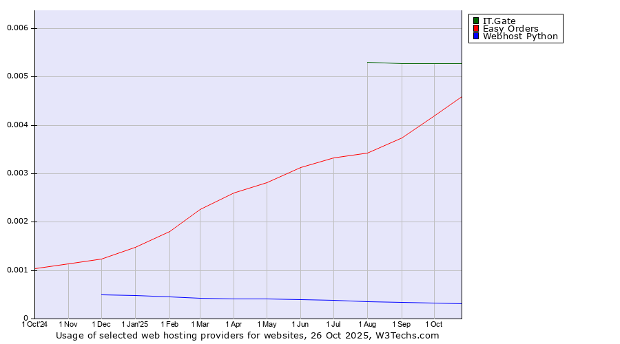 Historical trends in the usage of IT.Gate vs. Easy Orders vs. Webhost Python