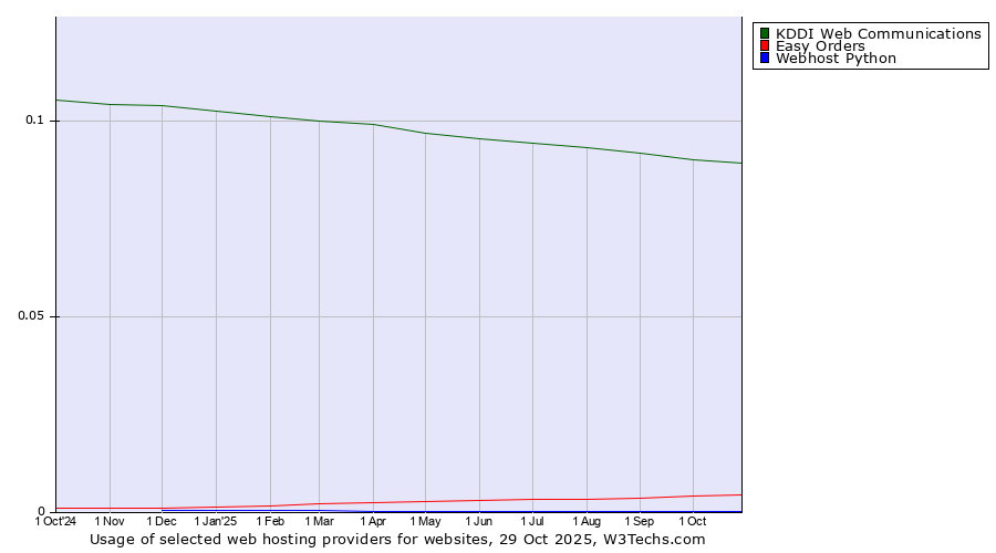 Historical trends in the usage of KDDI Web Communications vs. Easy Orders vs. Webhost Python