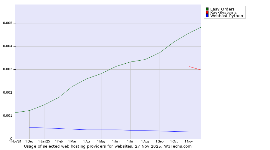 Historical trends in the usage of Easy Orders vs. Key-Systems vs. Webhost Python