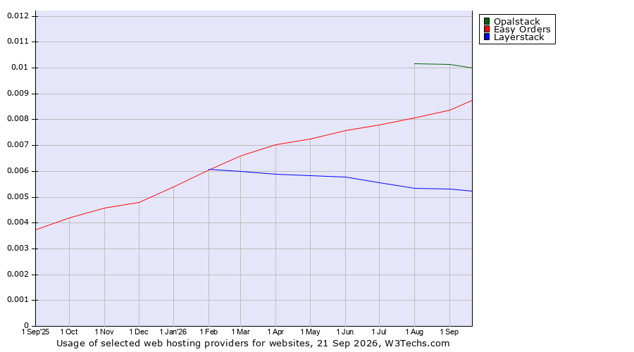 Historical trends in the usage of Opalstack vs. Easy Orders vs. Layerstack