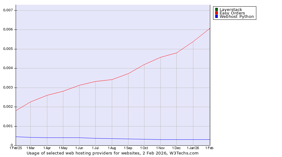 Historical trends in the usage of Layerstack vs. Easy Orders vs. Webhost Python