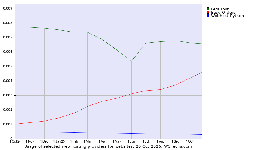 Historical trends in the usage of LetsHost vs. Easy Orders vs. Webhost Python