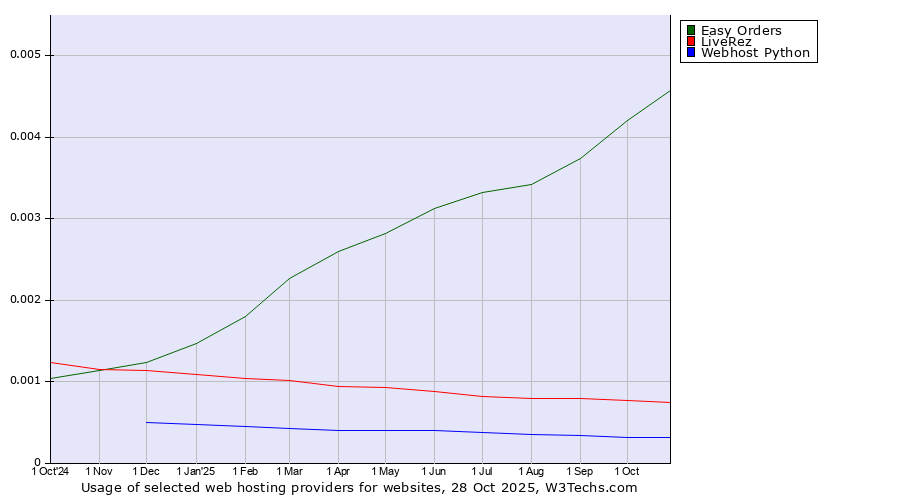 Historical trends in the usage of Easy Orders vs. LiveRez vs. Webhost Python