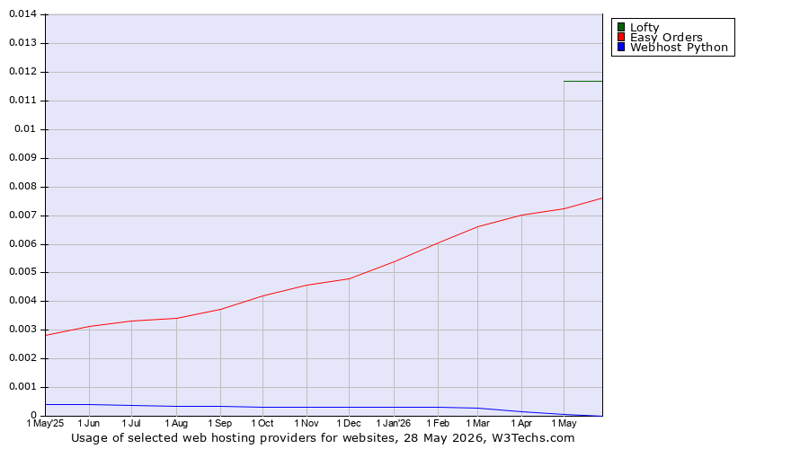 Historical trends in the usage of Lofty vs. Easy Orders vs. Webhost Python
