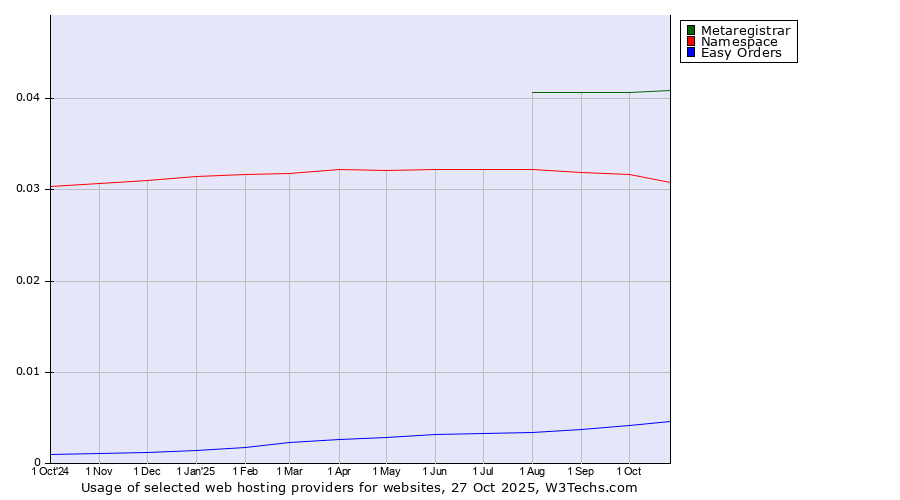 Historical trends in the usage of Metaregistrar vs. Namespace vs. Easy Orders