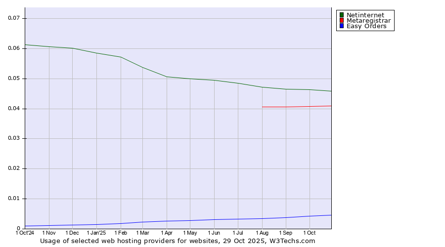Historical trends in the usage of Netinternet vs. Metaregistrar vs. Easy Orders