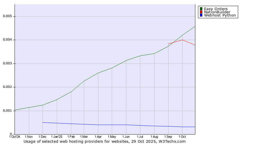 Historical trends in the usage of Easy Orders vs. NationBuilder vs. Webhost Python