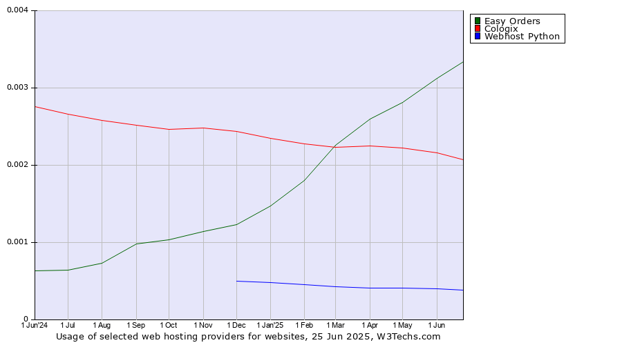 Historical trends in the usage of Easy Orders vs. Cologix vs. Webhost Python