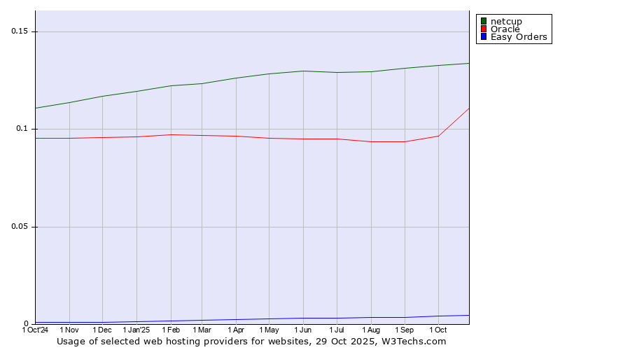Historical trends in the usage of netcup vs. Oracle vs. Easy Orders