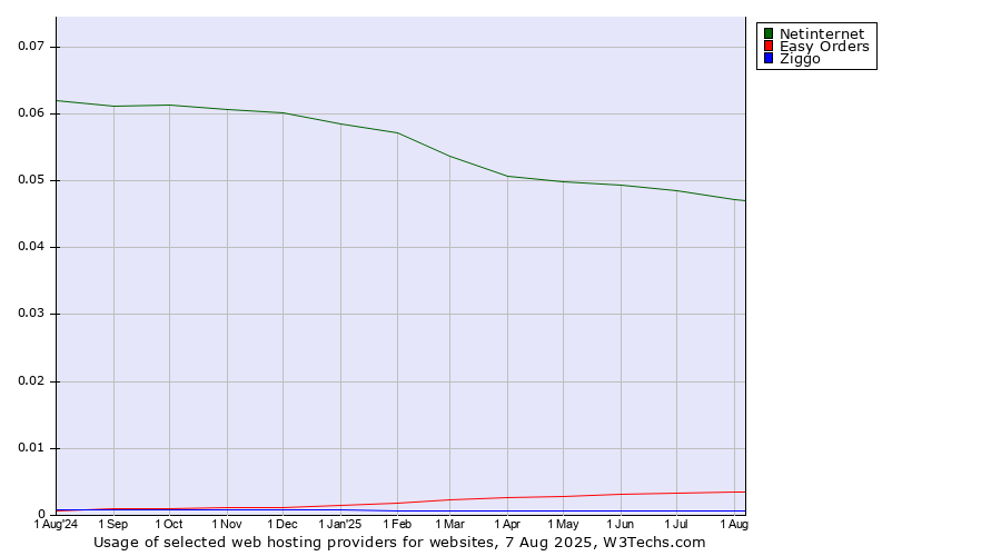 Historical trends in the usage of Netinternet vs. Easy Orders vs. Ziggo