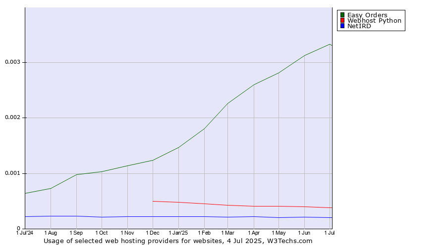Historical trends in the usage of Easy Orders vs. Webhost Python vs. NetIRD