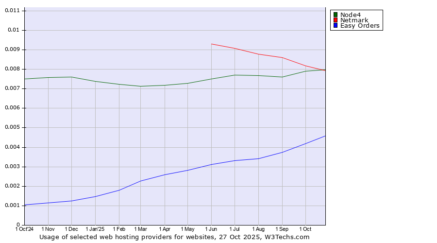 Historical trends in the usage of Netmark vs. Node4 vs. Easy Orders