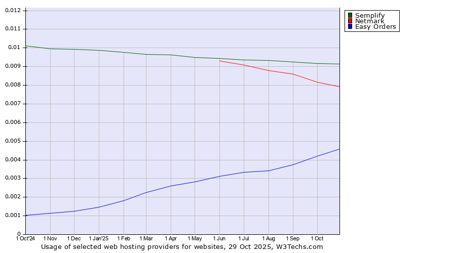 Historical trends in the usage of Semplify vs. Netmark vs. Easy Orders