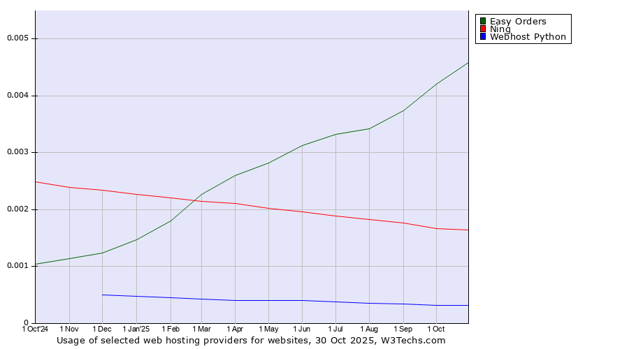 Historical trends in the usage of Easy Orders vs. Ning vs. Webhost Python