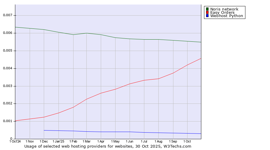 Historical trends in the usage of Noris network vs. Easy Orders vs. Webhost Python