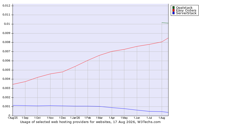 Historical trends in the usage of Opalstack vs. Easy Orders vs. ServerStack
