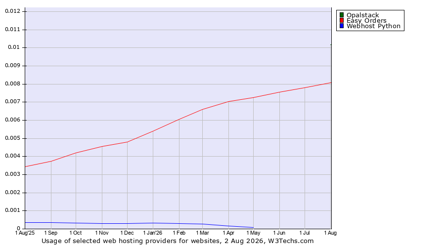 Historical trends in the usage of Opalstack vs. Easy Orders vs. Webhost Python