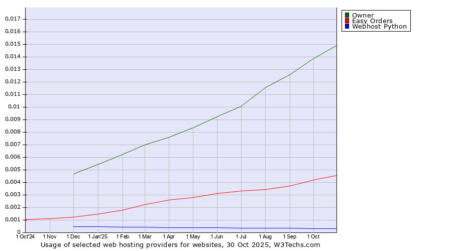 Historical trends in the usage of Owner vs. Easy Orders vs. Webhost Python