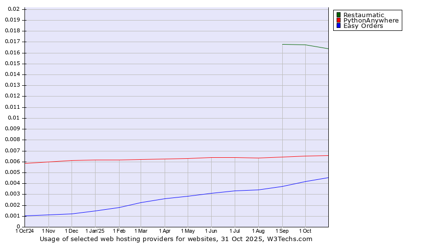 Historical trends in the usage of Restaumatic vs. PythonAnywhere vs. Easy Orders
