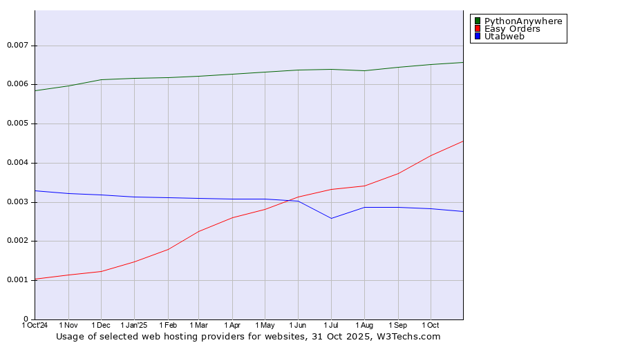Historical trends in the usage of PythonAnywhere vs. Easy Orders vs. Utabweb