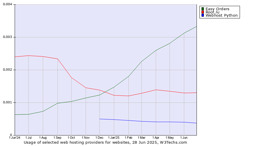 Historical trends in the usage of Easy Orders vs. Root.lu vs. Webhost Python