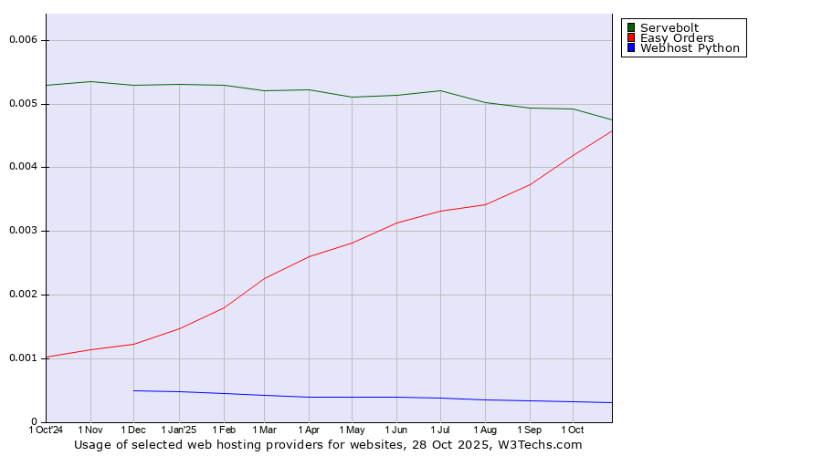 Historical trends in the usage of Servebolt vs. Easy Orders vs. Webhost Python