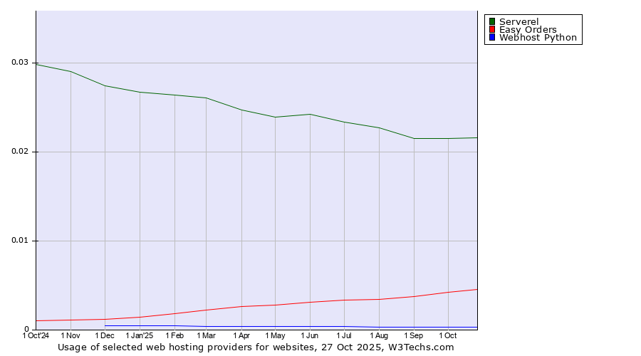 Historical trends in the usage of Serverel vs. Easy Orders vs. Webhost Python